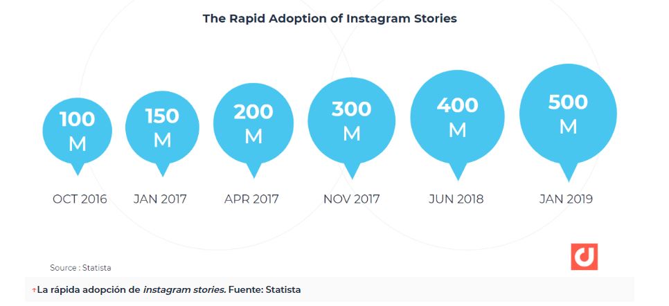 El crecimiento de Instagram Stories ha avanzando en los últimos años. 